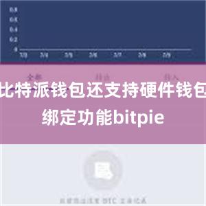 比特派钱包还支持硬件钱包绑定功能bitpie